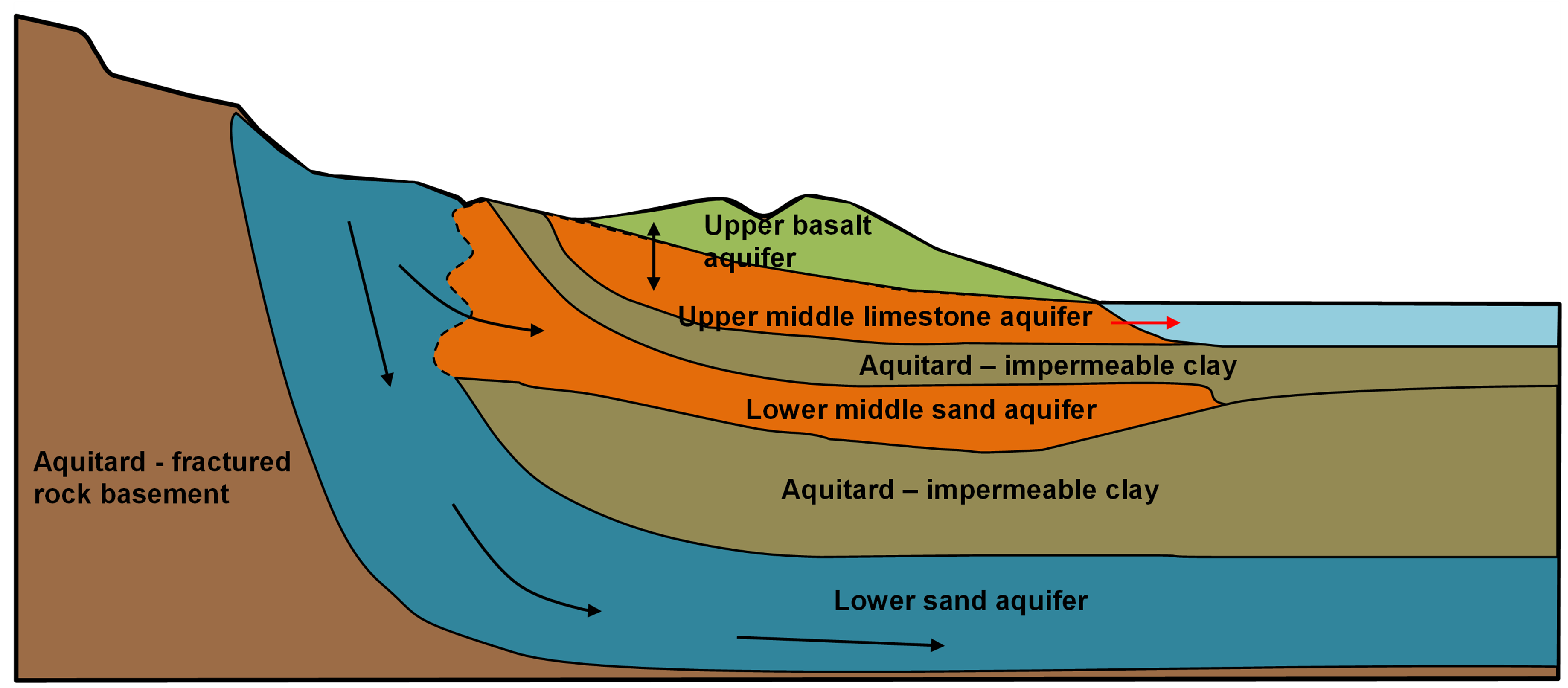 Diagram showing a cross section of aquifer layers