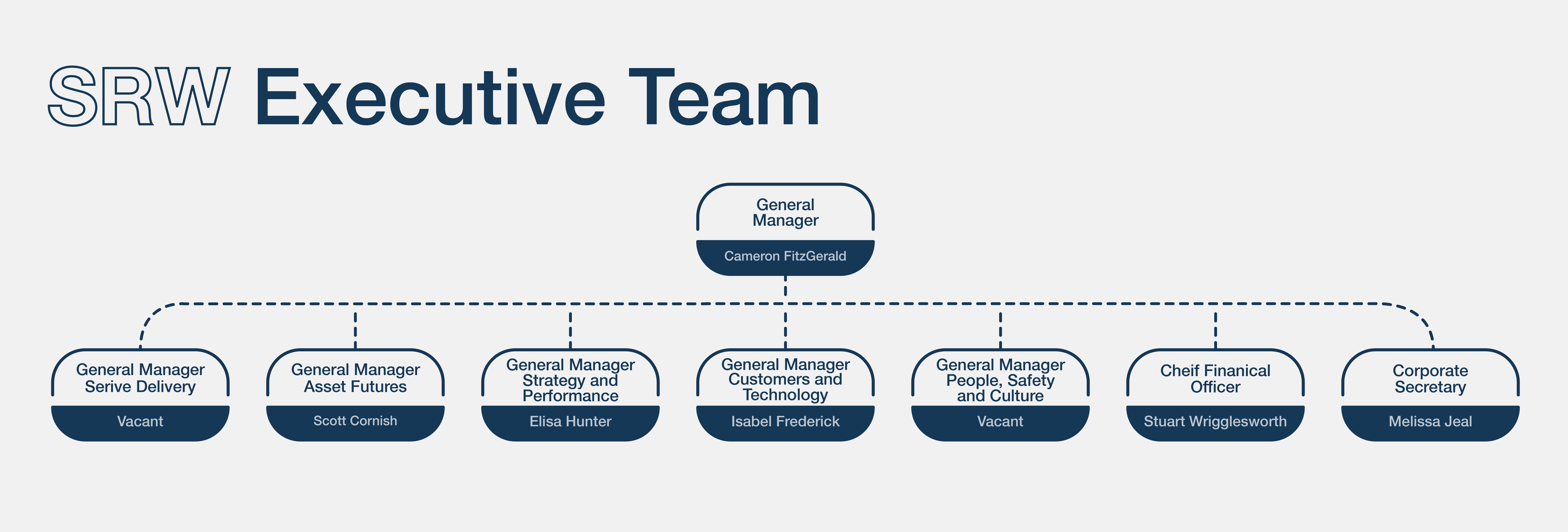 Organistional chart of executive team