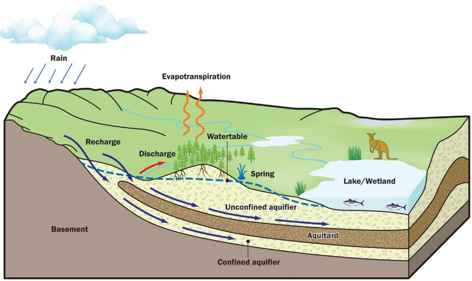 aquifiers-and-the-water-cycle