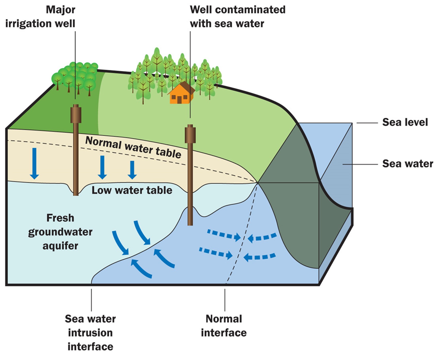 Groundwater-monitoring