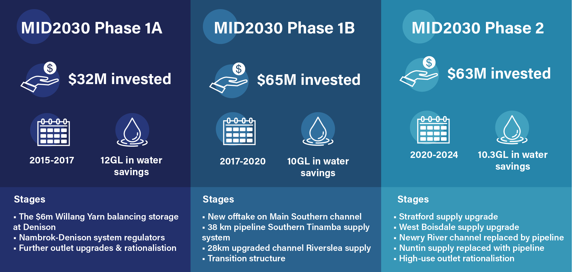 MID2030-phases