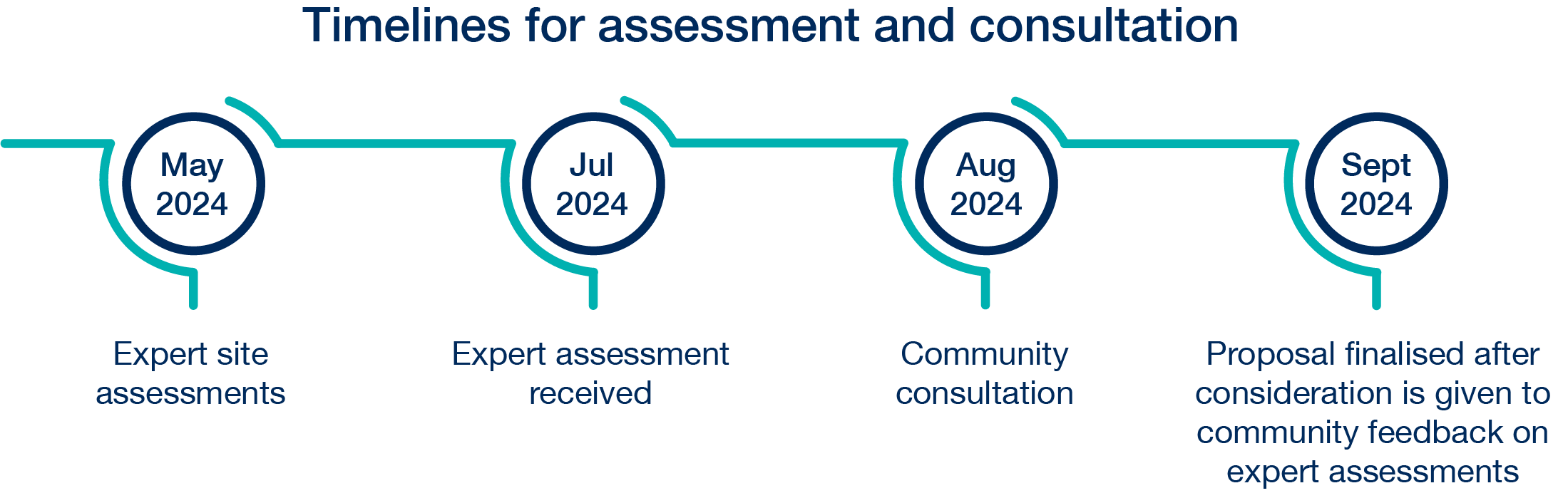 Timelines for assessment and consultatio. May 2024 - Expert site assessments. July 2024 - Expert assessment received. August 2024 - Community consultation. September 2024 - Proposal finalised after consideration is given  to community feedback on expert assessments. 