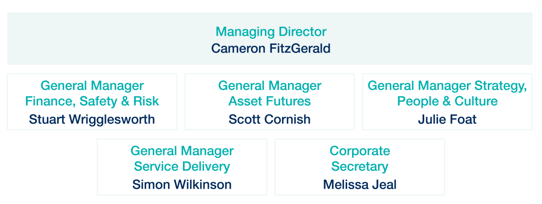SRW executive org chart website Aug 2025