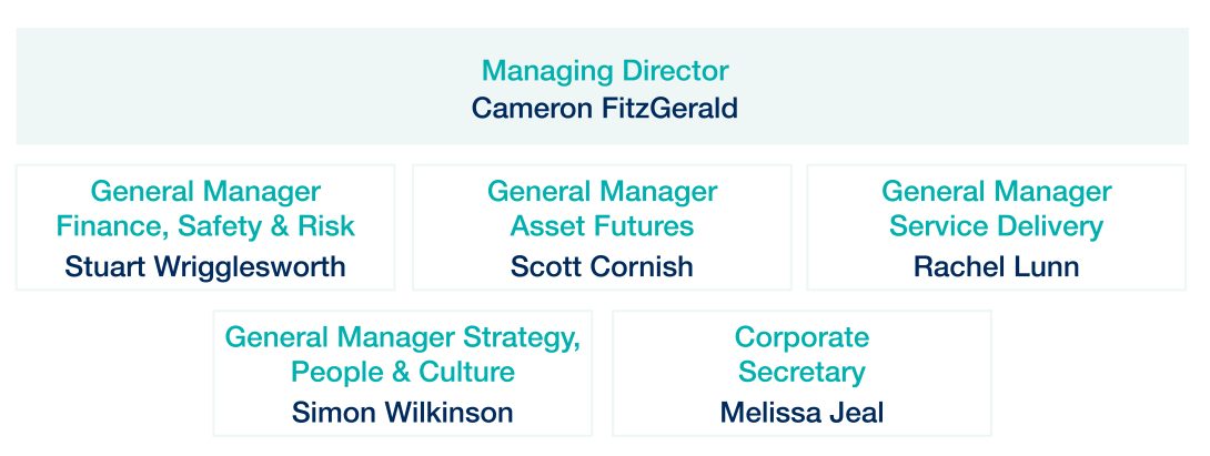 Executive organisation chart