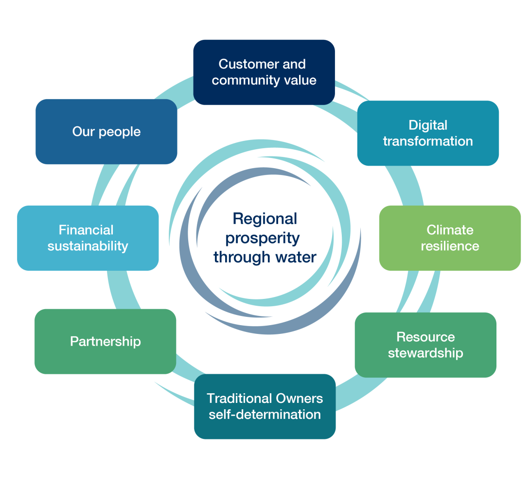 Corporate Strategy Diagram showing our eight pillars